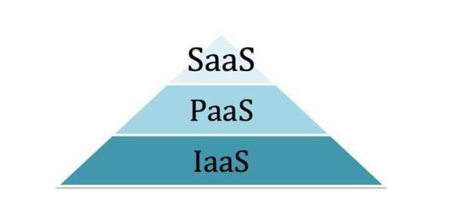 云計(jì)算中的IaaS、PaaS、SaaS如何區(qū)分?