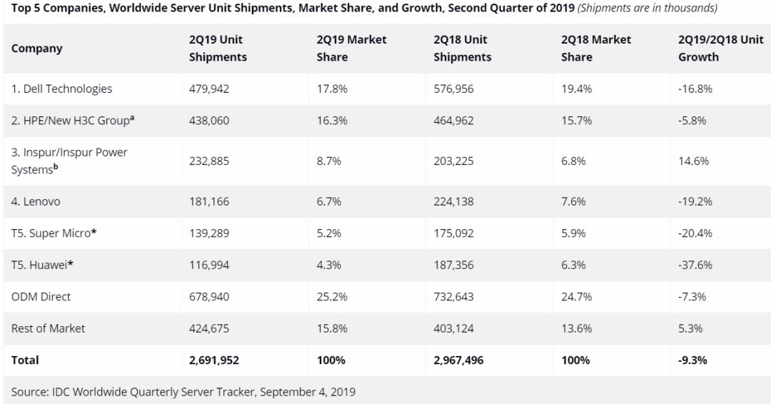 全球服務(wù)器市場(chǎng)下滑 11.6%、出貨量減少 9.3% 