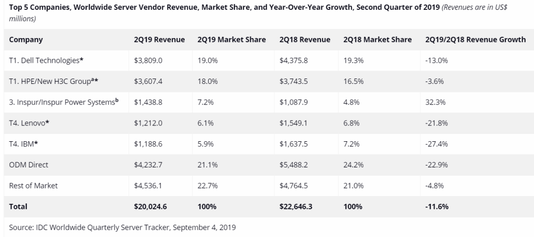 全球服務(wù)器市場(chǎng)下滑 11.6%、出貨量減少 9.3% 