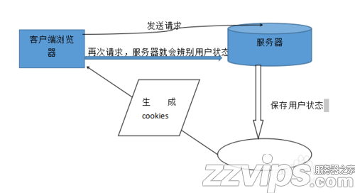 cookie是什么，如何使用cookie？