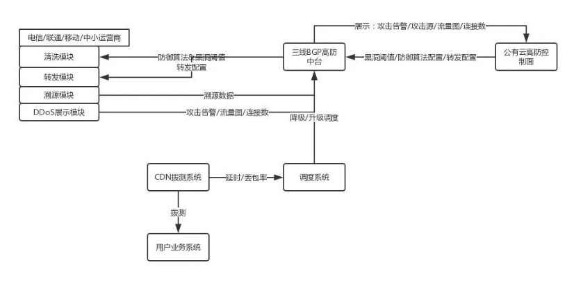 什么是高防服務器？如何搭建DDOS流量攻擊防護系統(tǒng)？