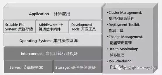 什么是高性能計算，涉及哪些技術(shù)和知識呢？