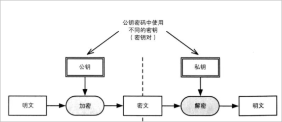 非對(duì)稱加密