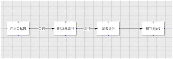 HTTPS證書(shū)產(chǎn)生流程圖