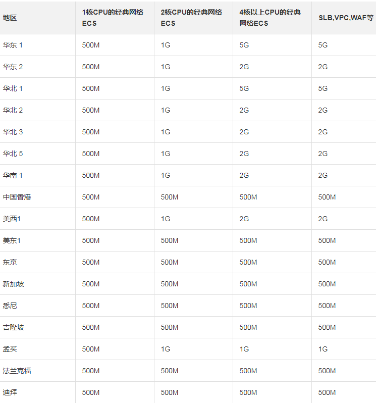 阿里云DDoS防護黑洞策略分析