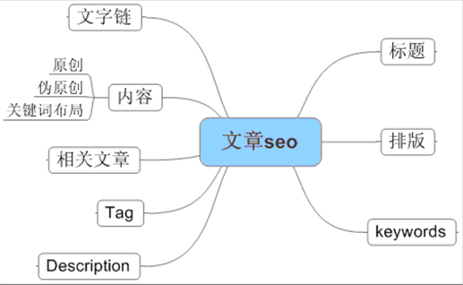 文章偽原創(chuàng)寫(xiě)法流程圖