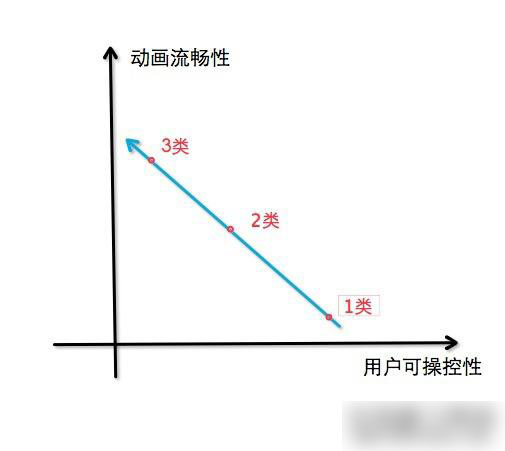 騰出時(shí)間，快