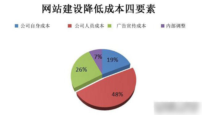 網(wǎng)站是否存在永久的這么一個概念，是否每年都要交錢呢？