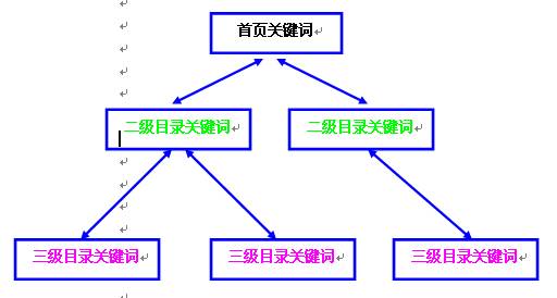 成都網(wǎng)站建設(shè)關(guān)鍵字首頁堆積，正好遇到百度對堆積關(guān)鍵字的網(wǎng)站進(jìn)行打擊