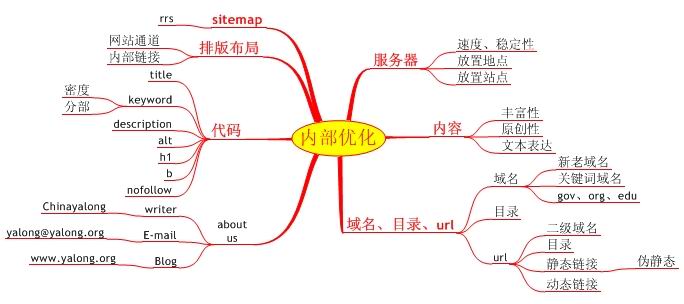 網(wǎng)站建設(shè)內(nèi)部結(jié)構(gòu)錨文本處理技巧