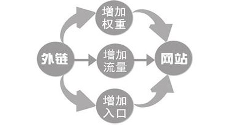 高質(zhì)量的外鏈能夠營(yíng)銷網(wǎng)站帶來(lái)的效果