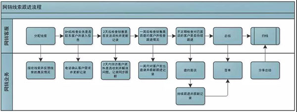 網(wǎng)銷客服、業(yè)務(wù)相互配合流程圖