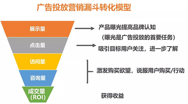 營(yíng)銷漏斗轉(zhuǎn)化模型