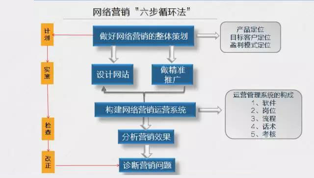 建立網(wǎng)絡(luò)營銷正確認(rèn)知