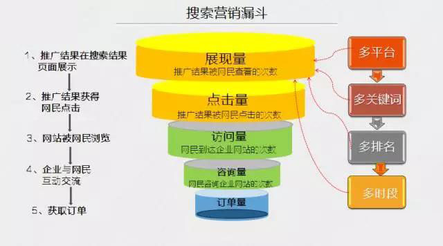 如何面對(duì)搜索營銷的競爭與變化