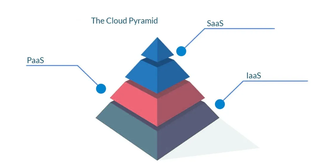 企業(yè)的云服務(wù)選擇：SaaS、PaaS、IaaS對(duì)比分析