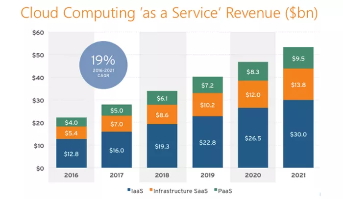 企業(yè)的云服務(wù)選擇：SaaS、PaaS、IaaS對(duì)比分析