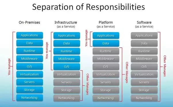 企業(yè)的云服務(wù)選擇：SaaS、PaaS、IaaS對(duì)比分析