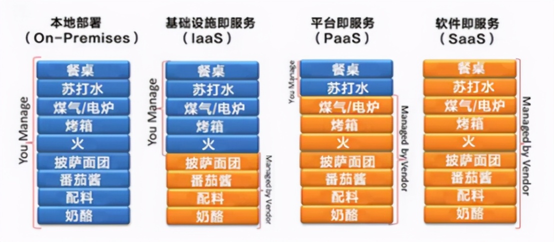 什么是IaaS？什么是PaaS？什么是SaaS？