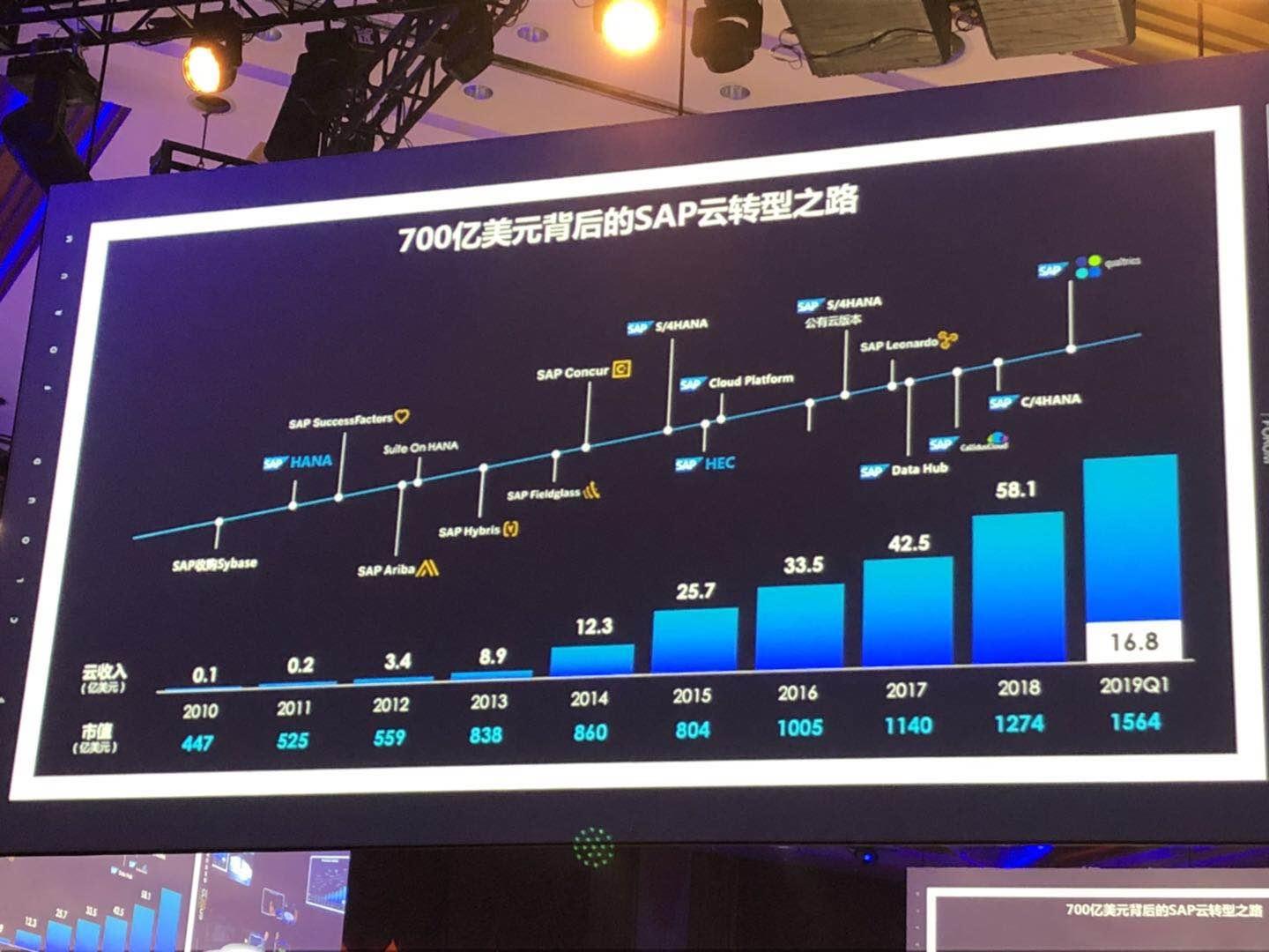 SAP證實(shí)其云平臺今年9月將落地阿里云