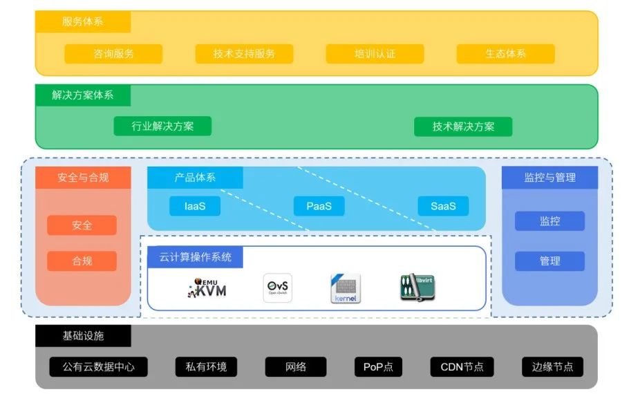 云計(jì)算架構(gòu)設(shè)計(jì)六大原則你遵循了嗎？