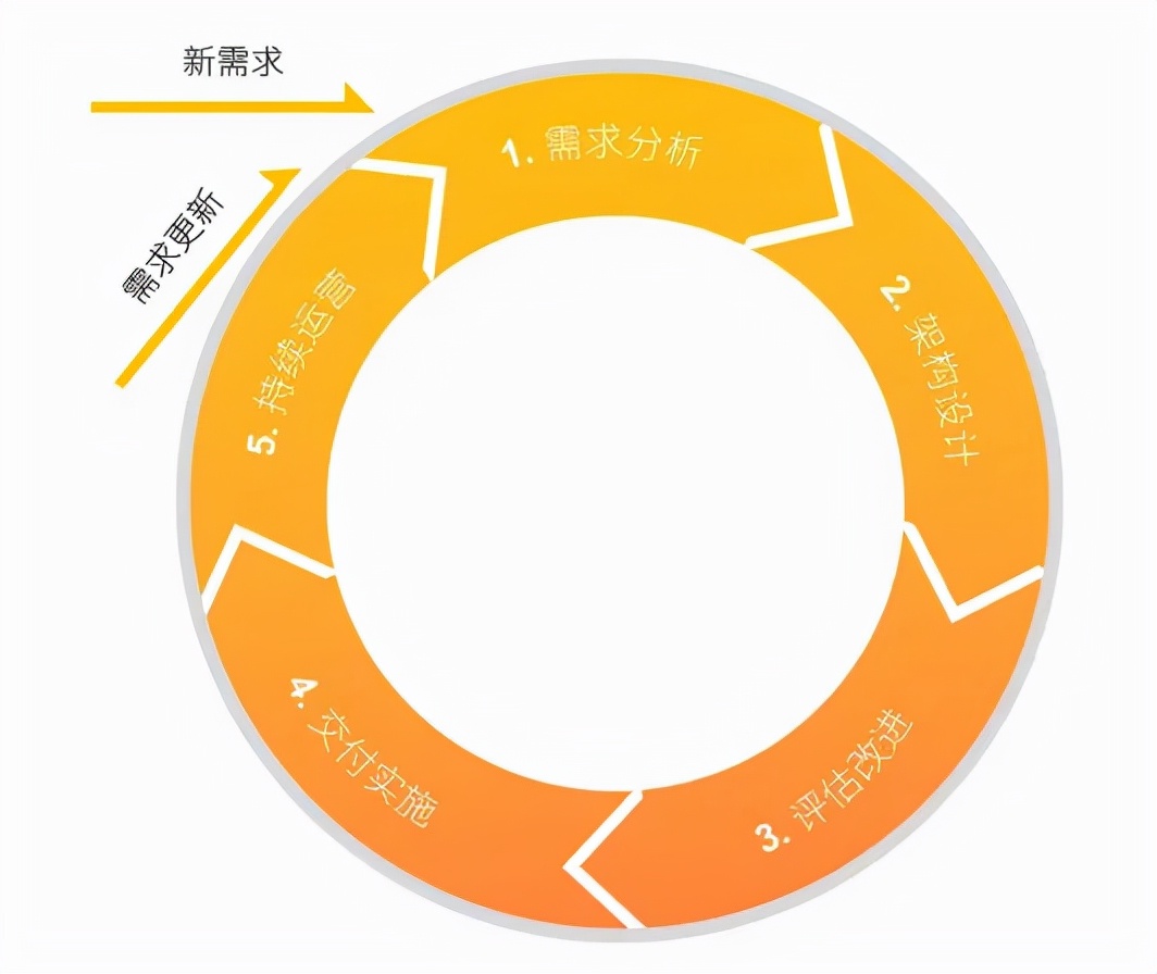 云計(jì)算架構(gòu)設(shè)計(jì)六大原則你遵循了嗎？