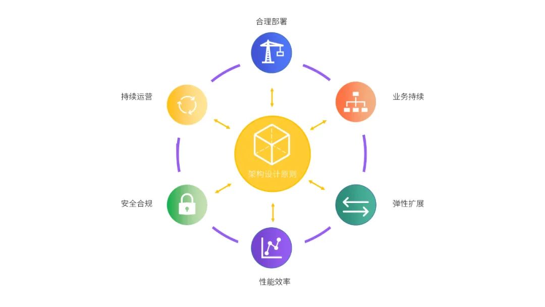 云計(jì)算架構(gòu)設(shè)計(jì)六大原則你遵循了嗎？