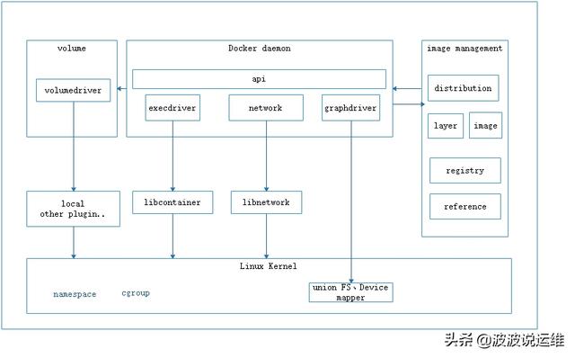 一文看懂Docker容器技術(shù)架構(gòu)及其中的各個模塊