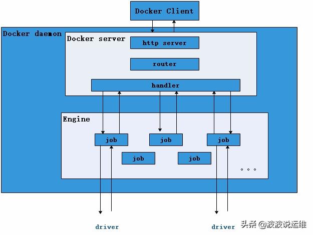 一文看懂Docker容器技術(shù)架構(gòu)及其中的各個模塊