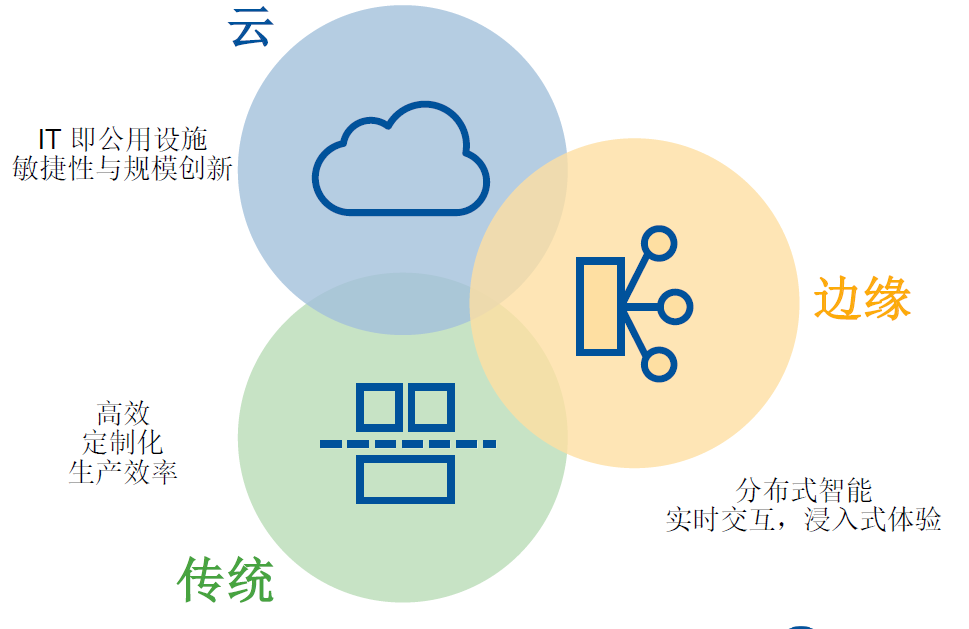 未來三到五年的IT架構(gòu)迭代升級：傳統(tǒng)、云與邊緣計算的混合路徑