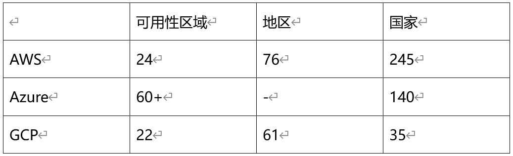 AWS、Azure和GCP：云服務(wù)的詳細比較