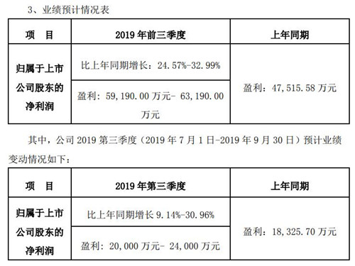 光環(huán)新網(wǎng)預(yù)計第三季度凈利同比增長9.14%至30.96%