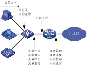 QoS技術(shù)是什么？它有哪些功能？