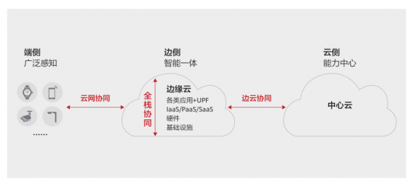 5G已至，邊緣數(shù)據(jù)中心基礎(chǔ)設(shè)施風(fēng)向哪吹？