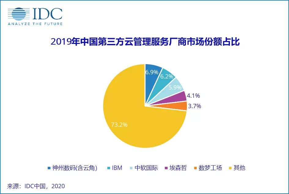 IDC 發(fā)布中國(guó)第三方云管理服務(wù)市場(chǎng)份額前五名