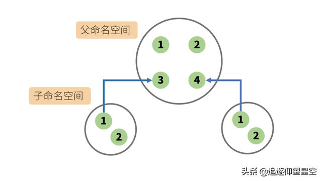 掌握這些 Docker 原理知識，出去吹牛逼再也不擔(dān)心了