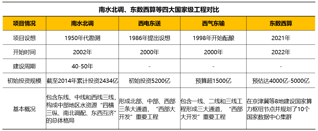 比肩“南水北調(diào)”，大火的“東數(shù)西算”會給云計算帶來什么？