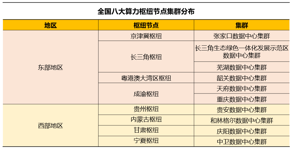 比肩“南水北調(diào)”，大火的“東數(shù)西算”會給云計算帶來什么？