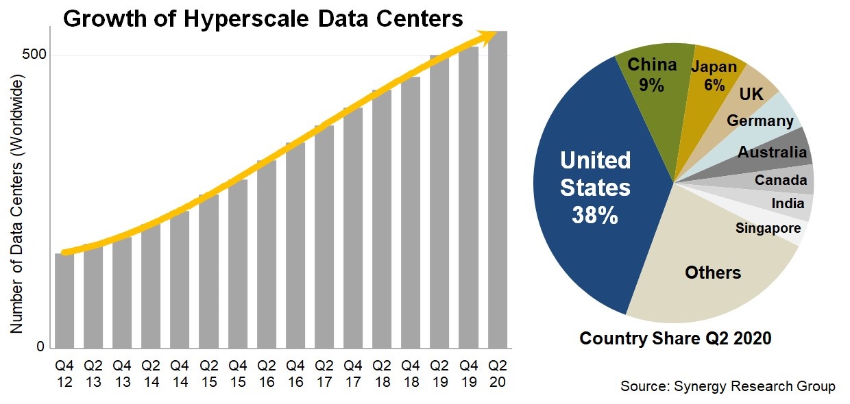 Synergy：全球超大規(guī)模數(shù)據(jù)中心升至 541 個(gè)，美國(guó)占 30%