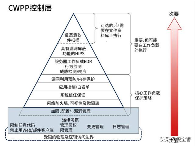 三大云安全工具（CASB、CSPM、CWPP）的使用場(chǎng)景