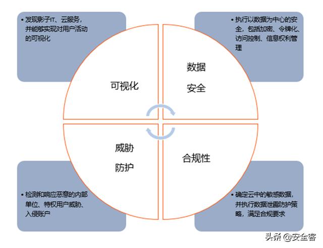 三大云安全工具（CASB、CSPM、CWPP）的使用場(chǎng)景