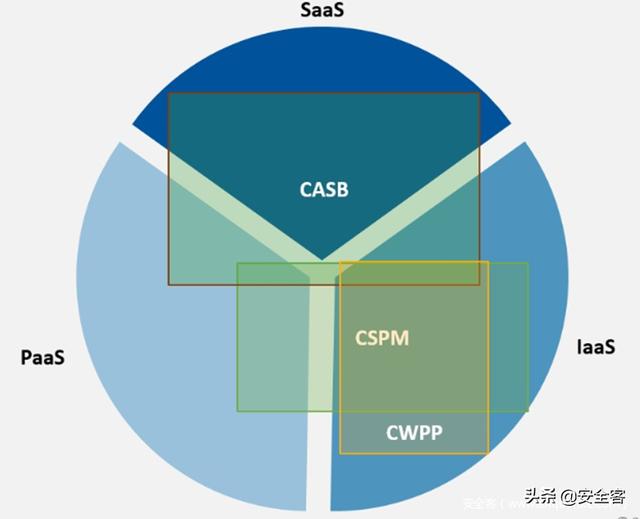 三大云安全工具（CASB、CSPM、CWPP）的使用場(chǎng)景