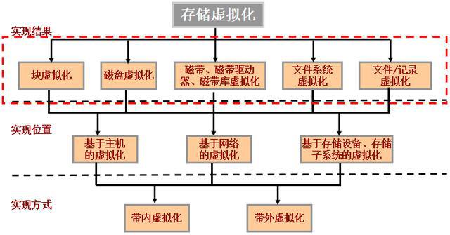 云計算存儲技術(shù)基礎(chǔ)之存儲虛擬化