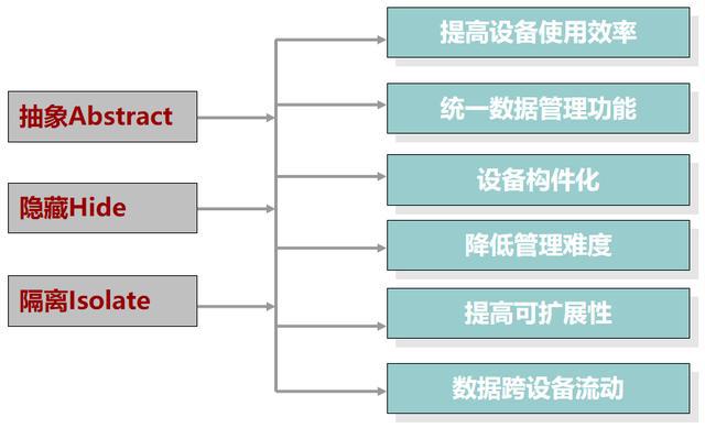 云計算存儲技術(shù)基礎(chǔ)之存儲虛擬化