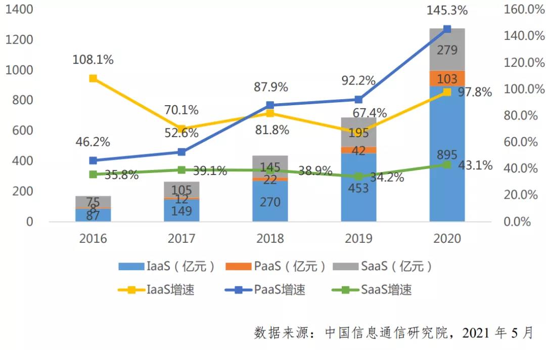 從“零和博弈”走向“正和博弈”， PaaS引發(fā)云計(jì)算第三次浪潮