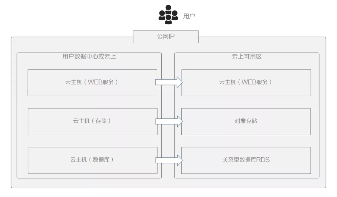 云原生趨勢下的遷移與容災(zāi)思考