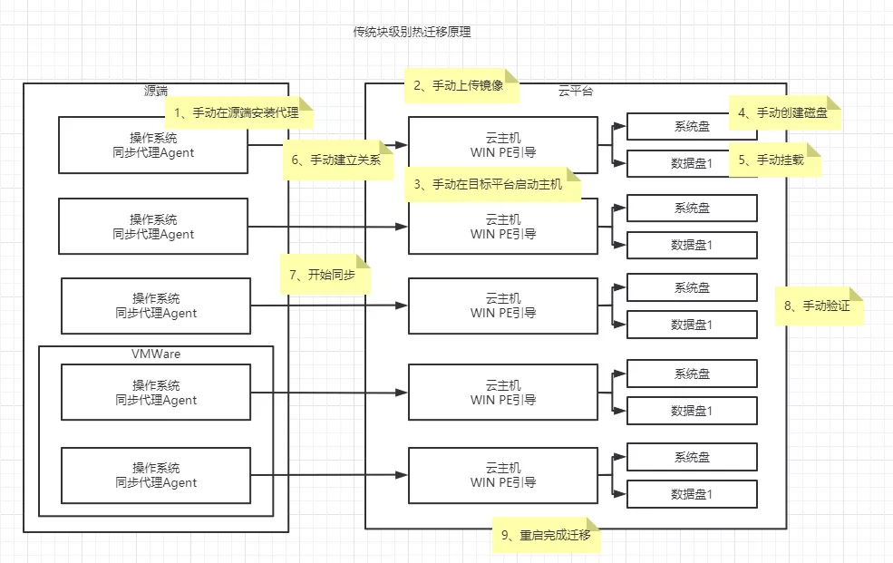 云原生趨勢下的遷移與容災(zāi)思考