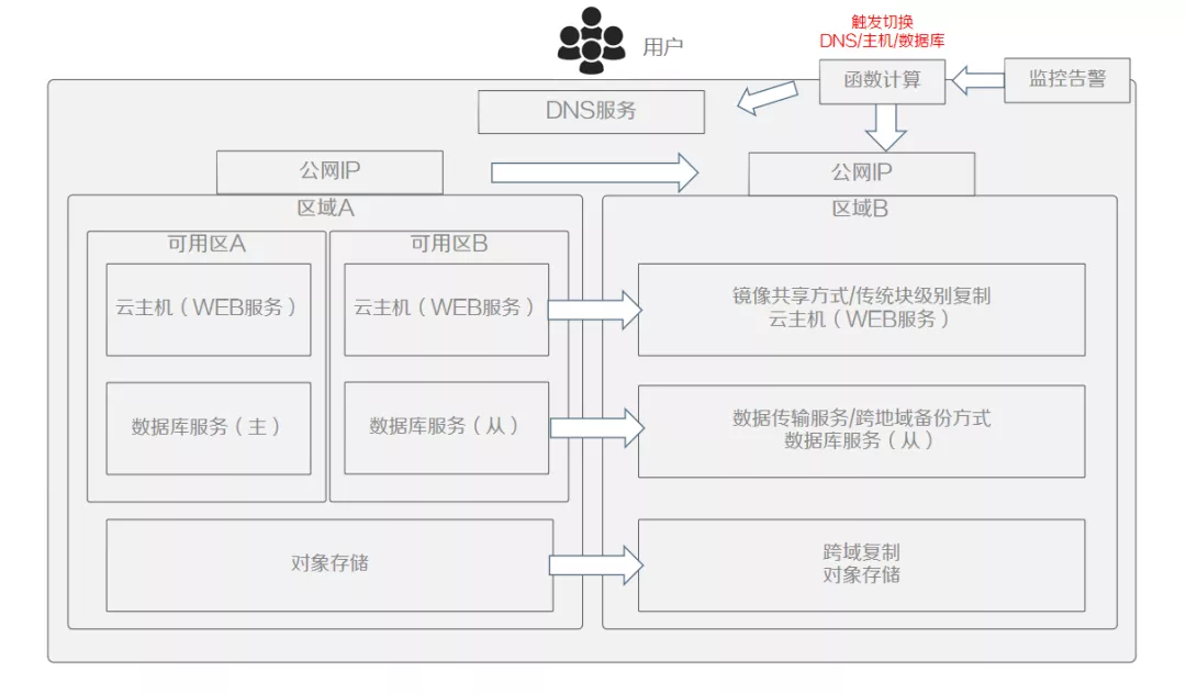 云原生趨勢下的遷移與容災(zāi)思考