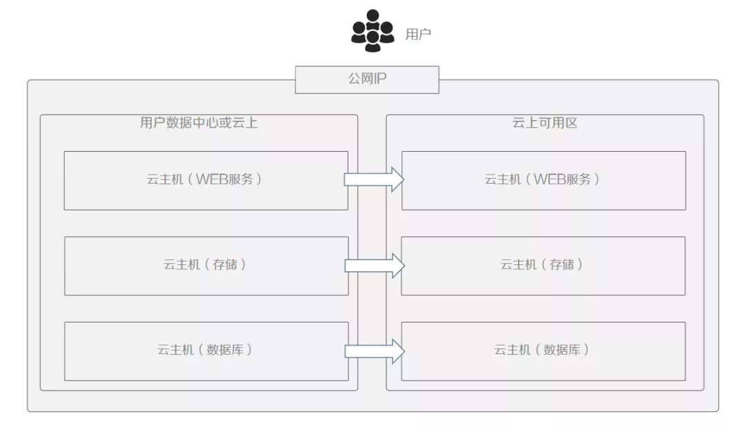 云原生趨勢下的遷移與容災(zāi)思考