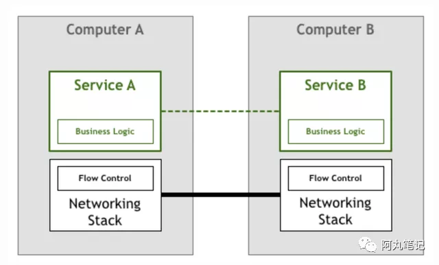 到底誰才需要Service Mesh?